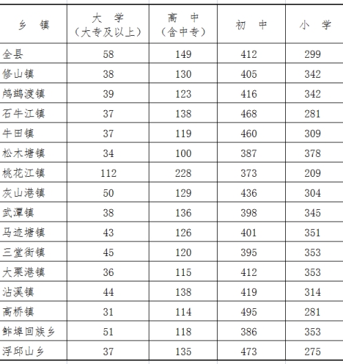 第五次人口普查公报_第七次全国人口普查公报(2)