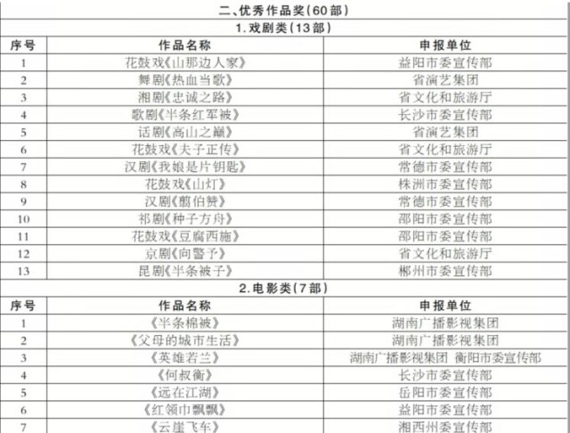我省第十五届精神文明建设 “五个一工程”评选结果出炉 《大地颂歌》等73部作品获奖
