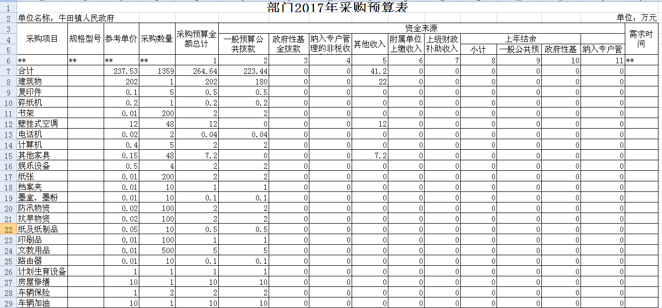 牛田镇部门2017年采购预算表1
